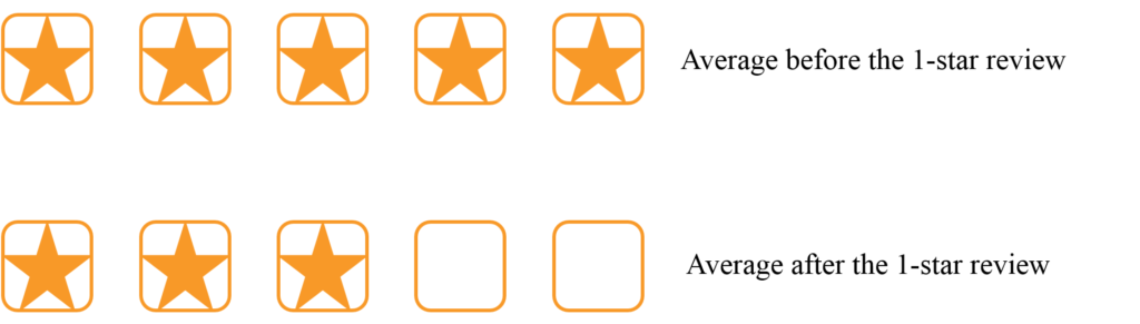 A 5-star average can drop to a 3-star average with 1 bad review.