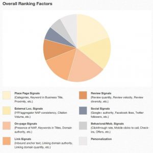 Local Ranking Factors