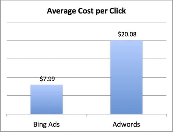 Adwords traffic costs 2.5x Bing Ads for Identical Campaigns 