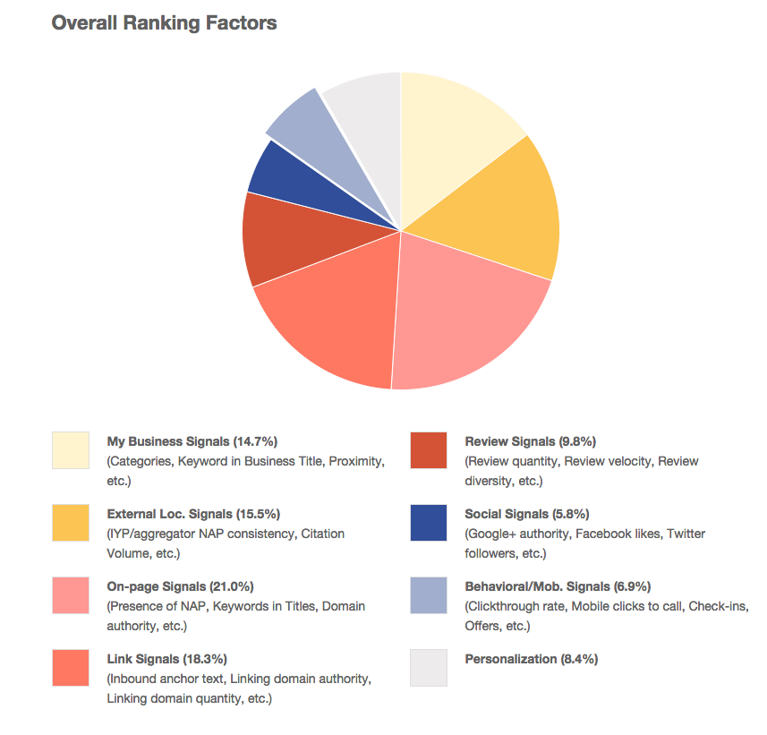 Local Search Ranking Factors Pie