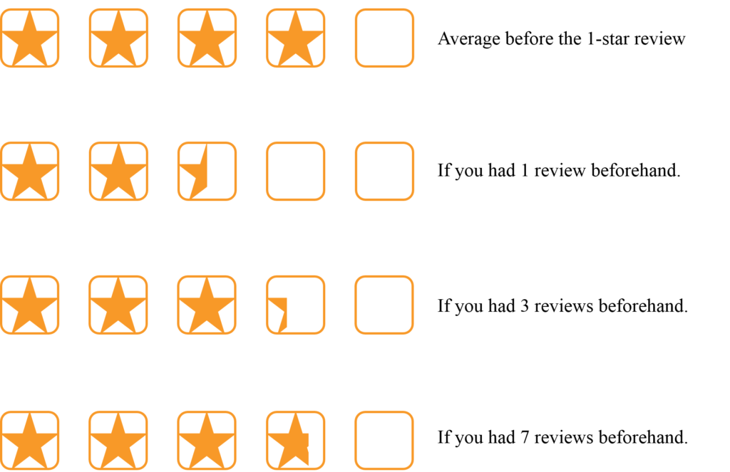 A 4-star average from more reviews drops less in response to one 1-star review.
