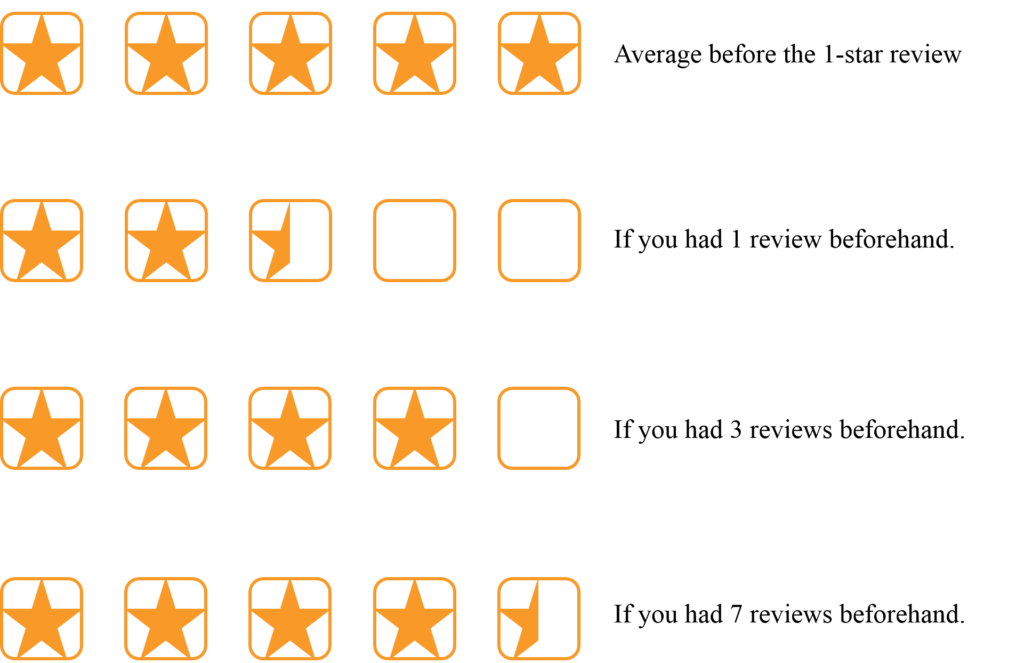 A 5-star average from more reviews drops less in response to one 1-star review.