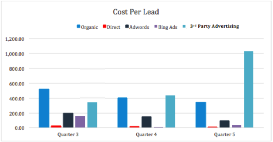 cost per lead graph