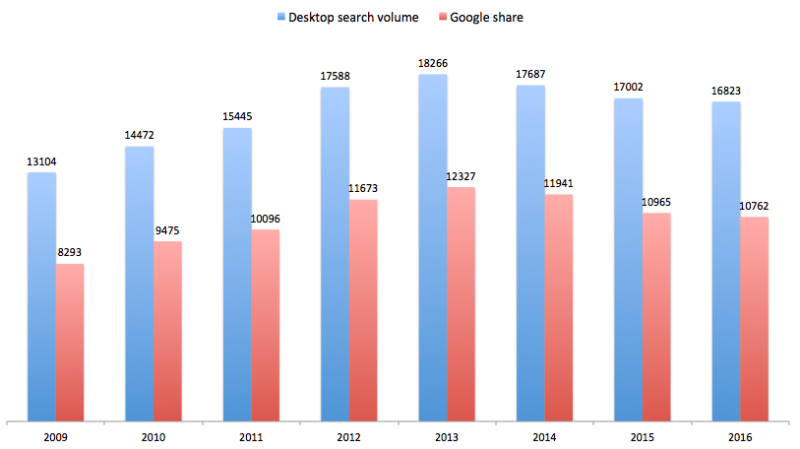 desktop search volume in us 2009 2016 bar graph