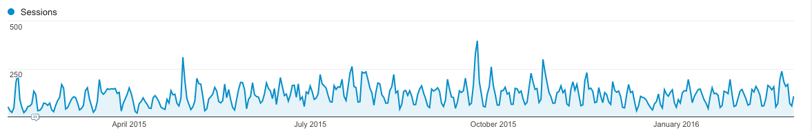 Jagged traffic patterns to law firm websites. 