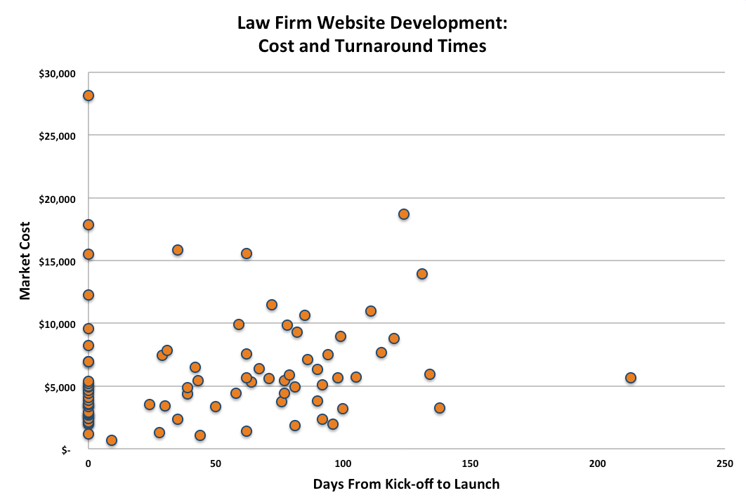 Law Firm Website Costs