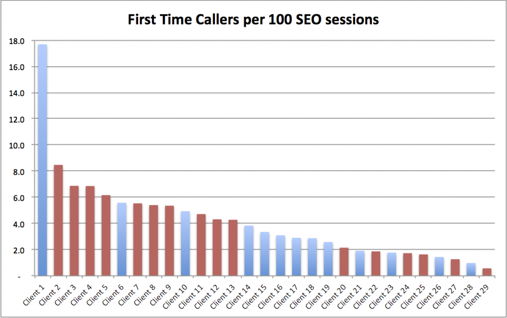 SEO and Phone Calls