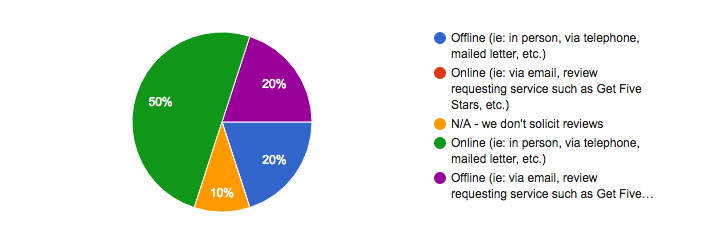 How Do You Request Reviews?