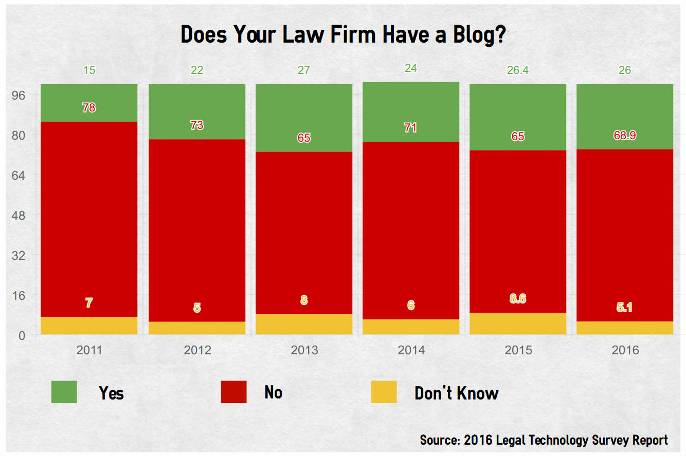 law firms with blogs