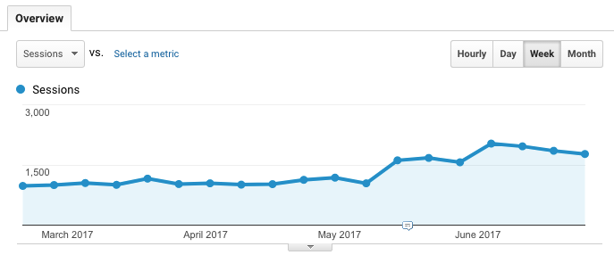 Traffic Graph - Redesigned Site Launch