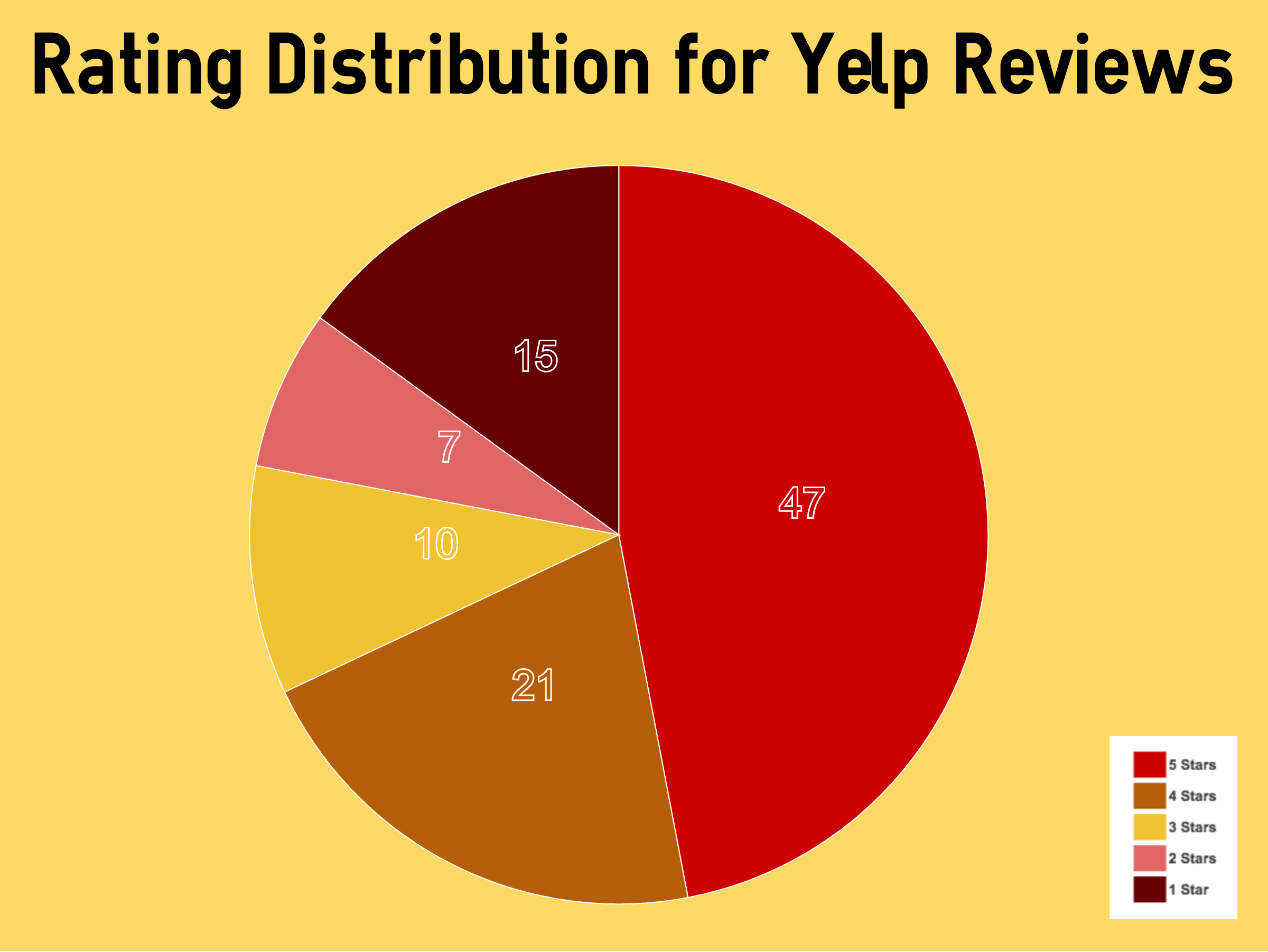 what percentage of Yelp reviews are 1-star?
