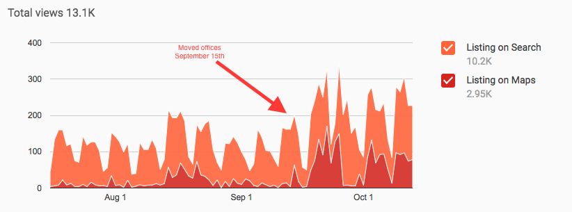 Google My Business Insights Graph