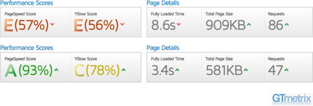 Site Speed Before and After