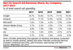 Chart showing ad revenue predictions for various advertising companies 