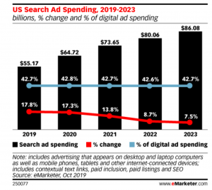 Chart showing expected total ad spend in the coming years