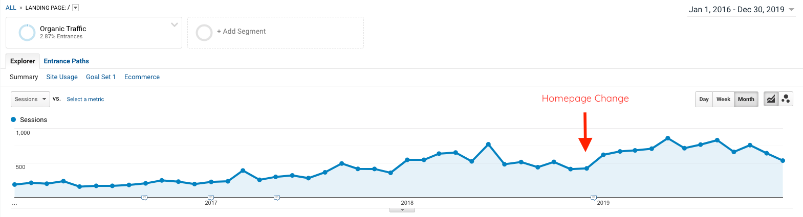 Contact Form in Site Header Organic Traffic Results