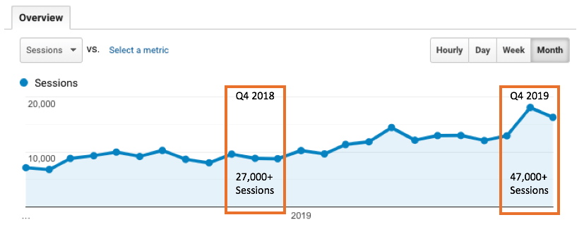 74-Percent Growth in Organic Traffic Year-Over-Year