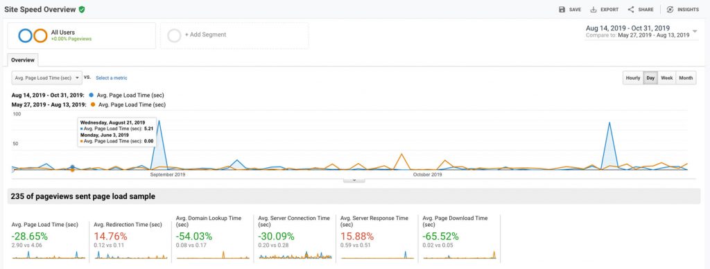 Choquette SIte Speed Graph