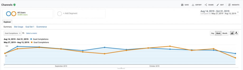 Graph of conversion rates