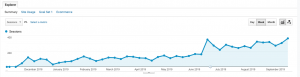 Texas firm website traffic increase after website launch