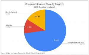 Google 2019 ad revenue share pie chart. $98.1 billion from search and other products, 72.7%. $21.61 billion from Google network, 16%. $15.1 billion from Youtube, 15.1%.