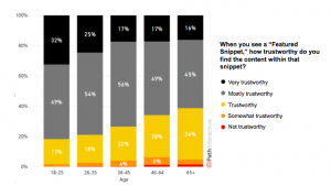 Chart showing decreasing of trust in featured snippets as users get older, but most users still trust them