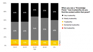 Chart showing inreasing trust in knowledge panels as users increase in age, but still high trust levels across the board