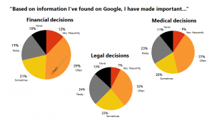 Legal decisions: 13% never, 24% rarely, 23% sometimes, 32% often, 7% very frequently