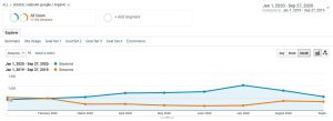 Year over year comparison of organic traffic, comparing before actively blogging to actively publishing content