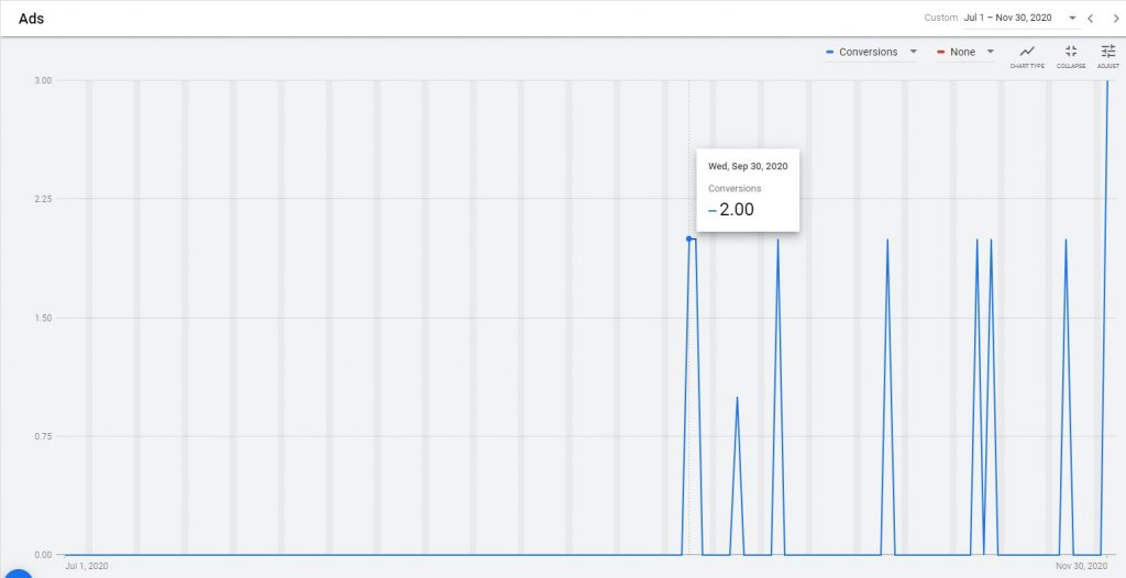 Line graph showing the life of the campaign